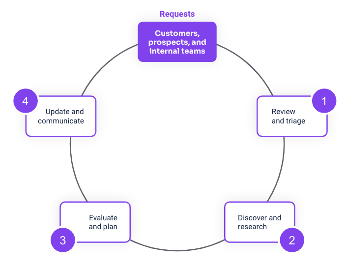 The Feedback Workflow – Pendo Help Center