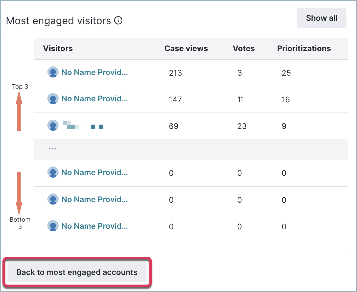 MostEngagedVisitors_By_Account.png