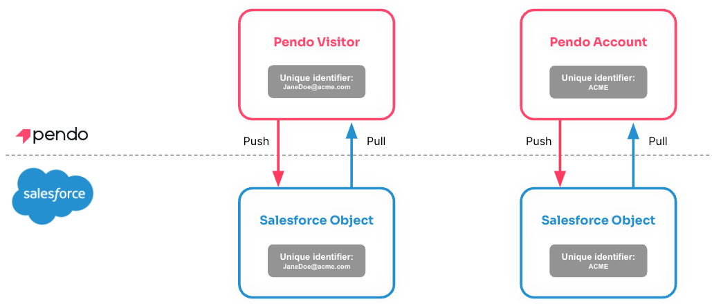 Connect more than one object in Salesforce to Pendo – Pendo Help Center