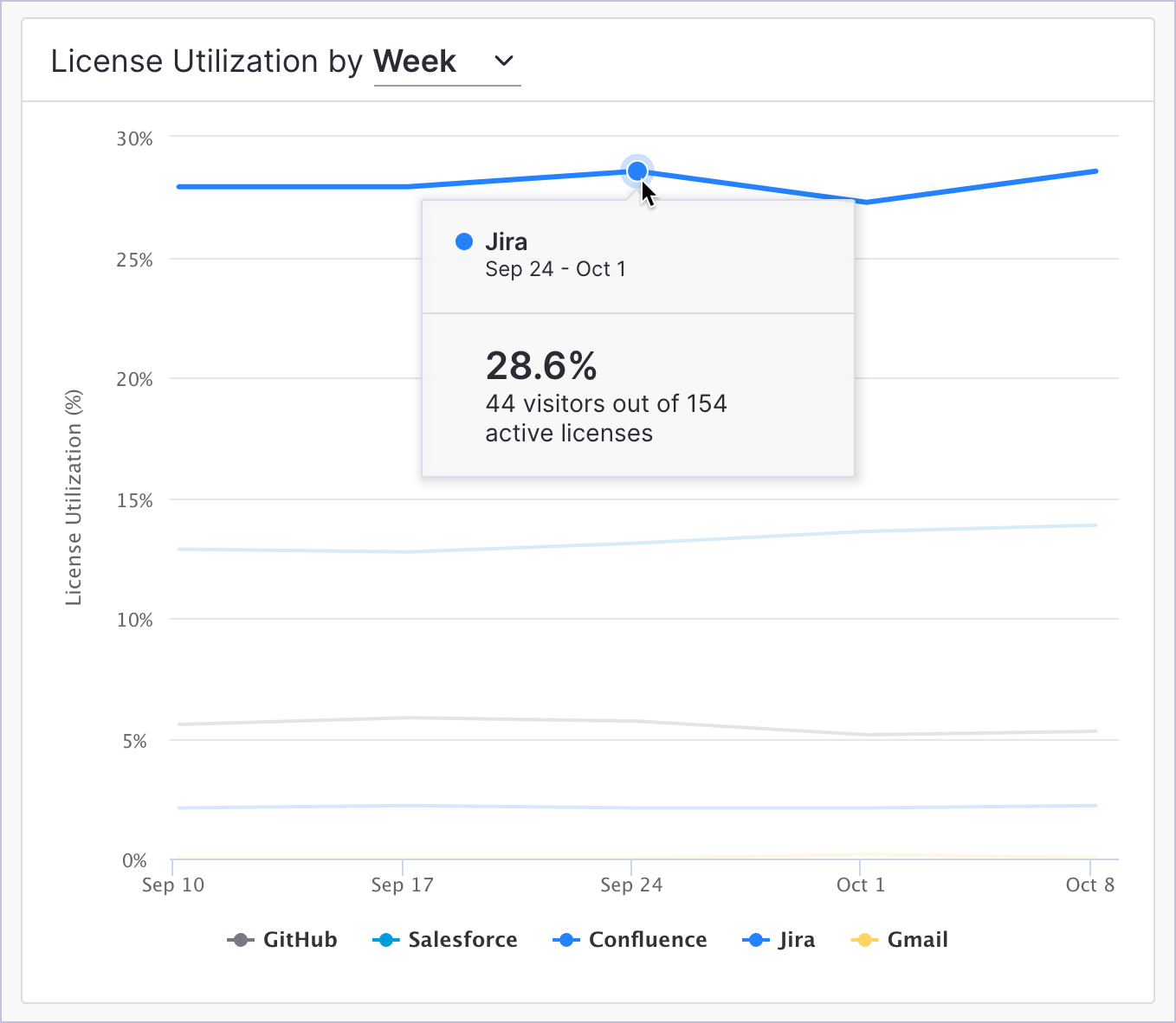 LicenzeUtilization_ChartHover.png