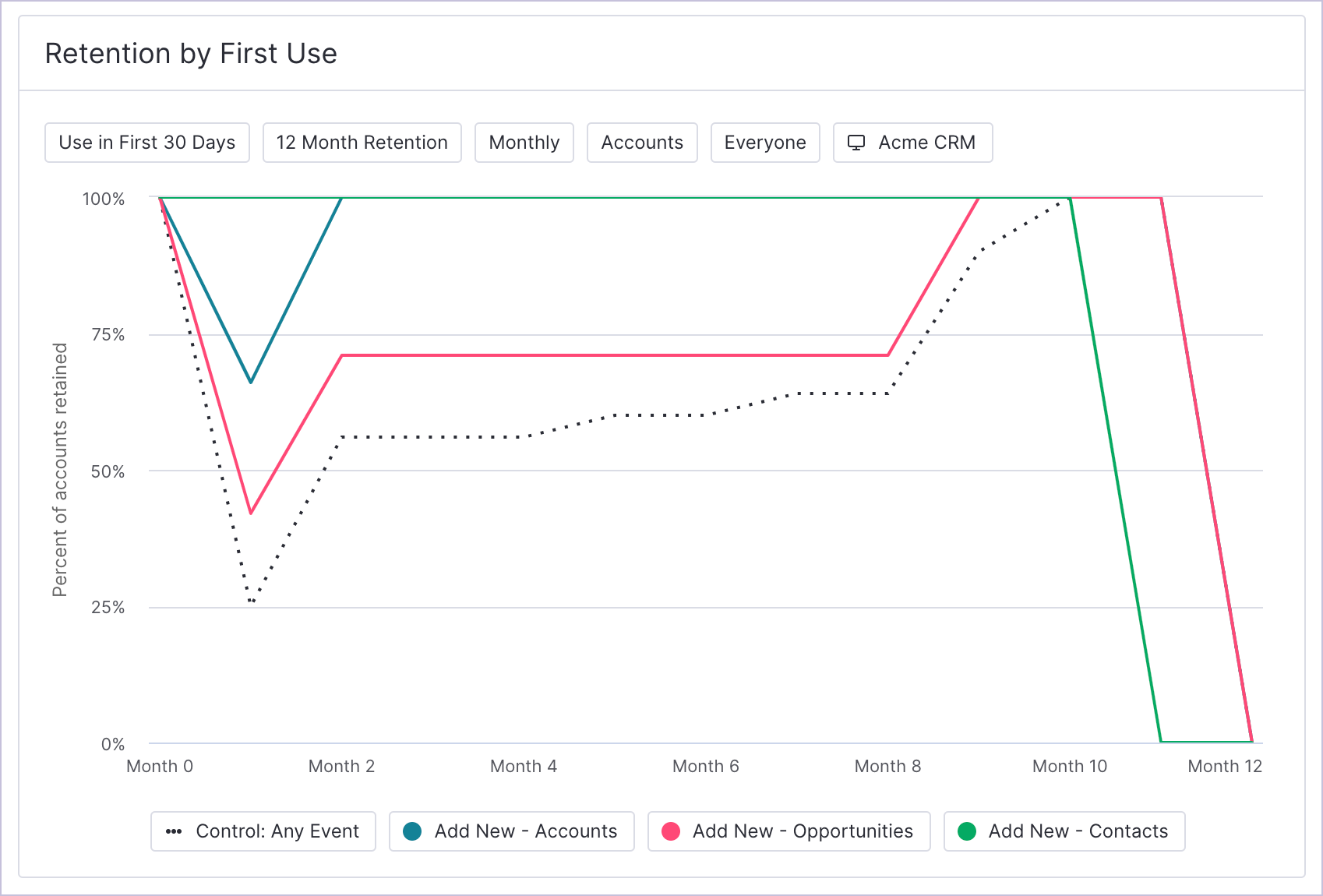Dashboard_RetentionByFirstUseWidget.png