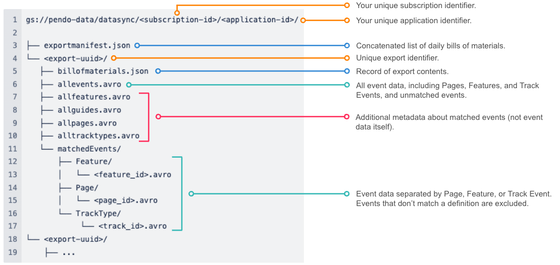 Data Sync export handling Pendo Help Center