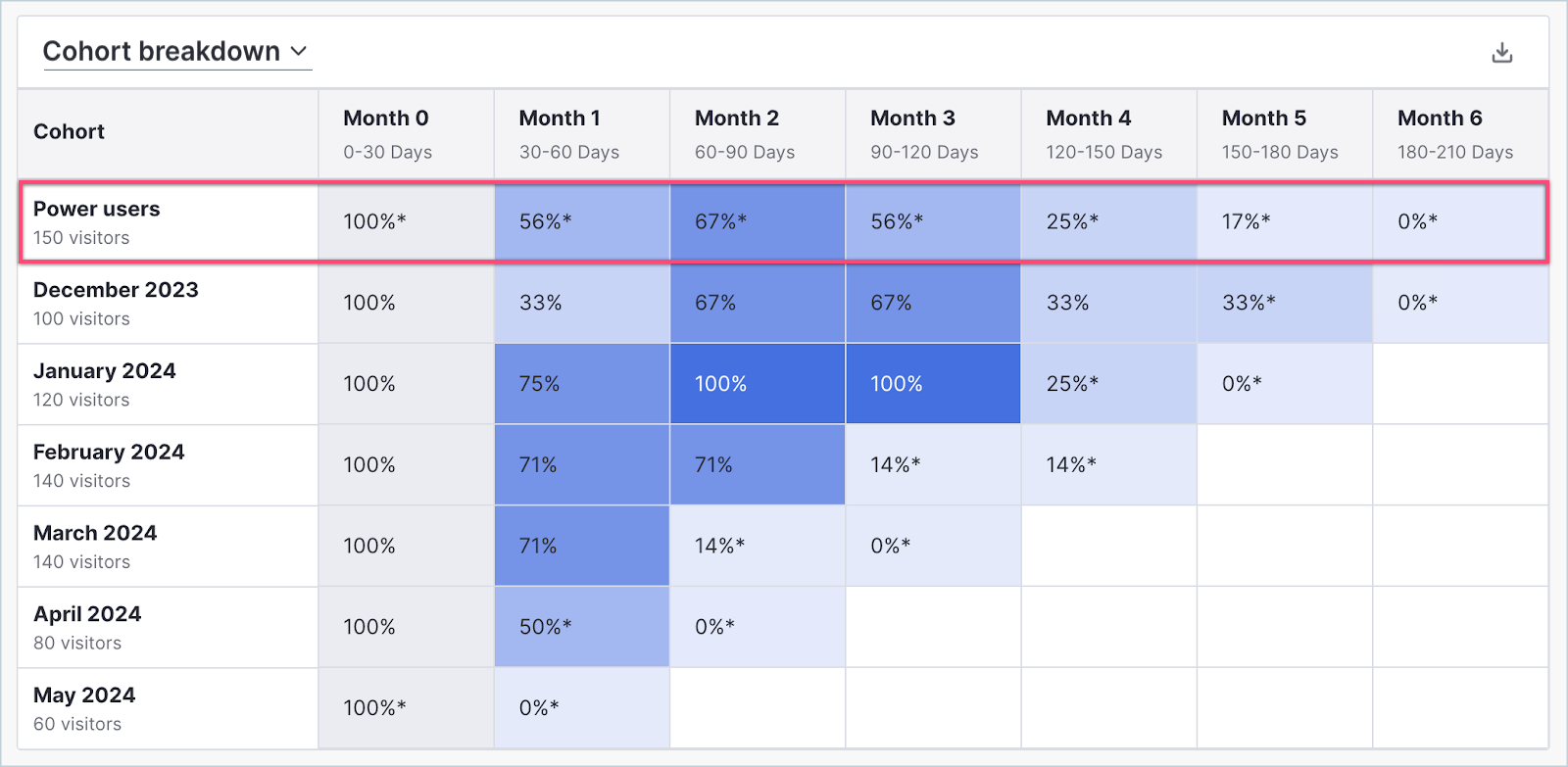 Retention_Cohort_Breakdown_Table_Power_Users.png