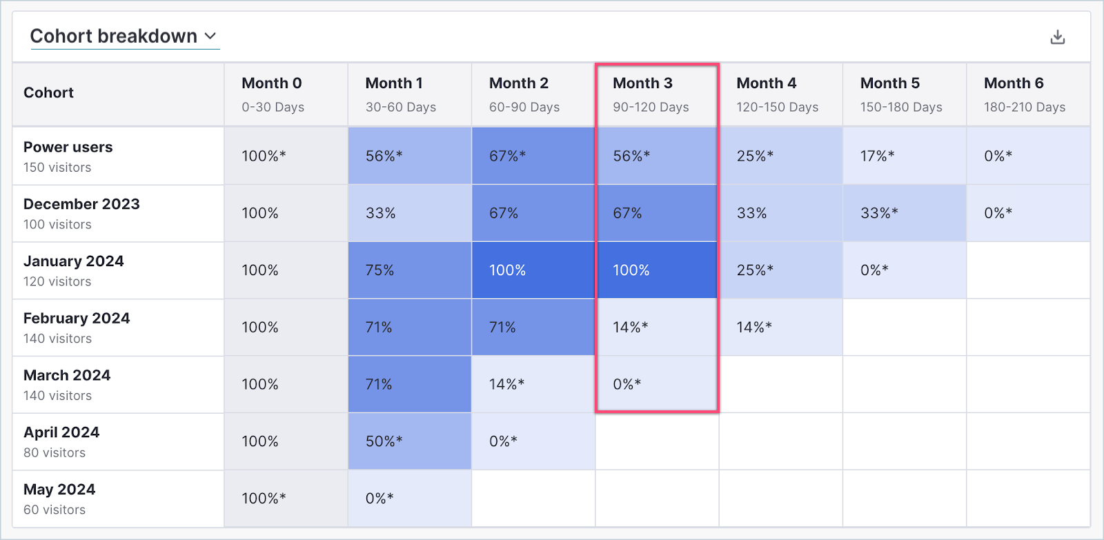 Retention_Cohort_Breakdown_Table_Month_3.png