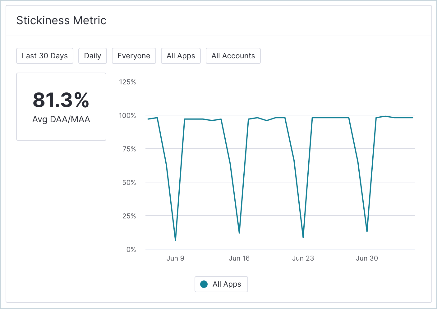 Dashboard_Stickiness.png