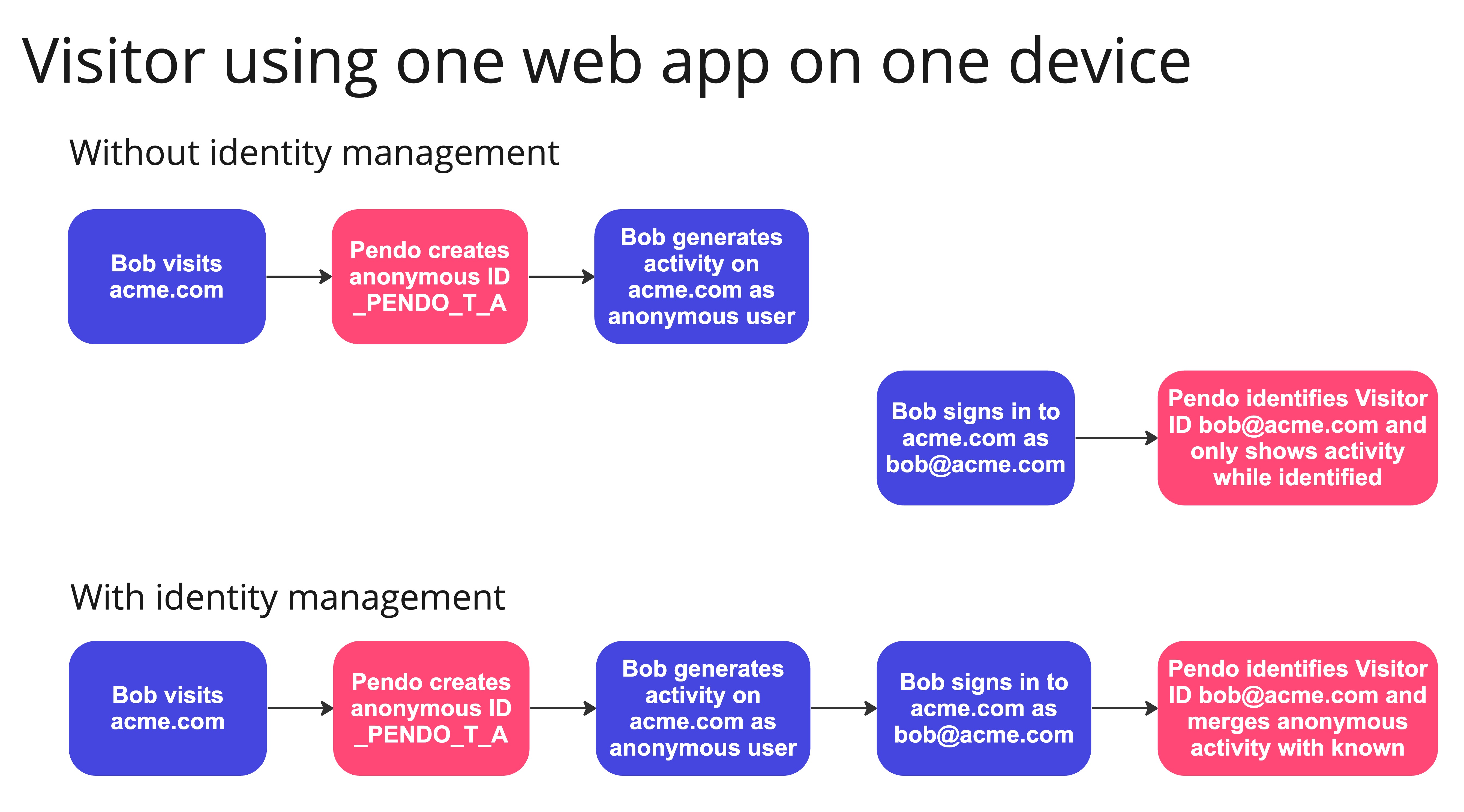 IdentityManagement_WithWithout.jpg
