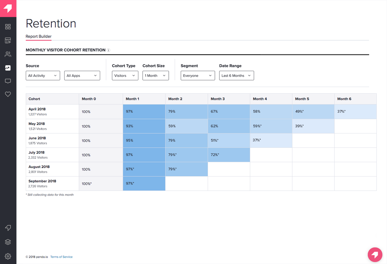 Cohort Retention Chart