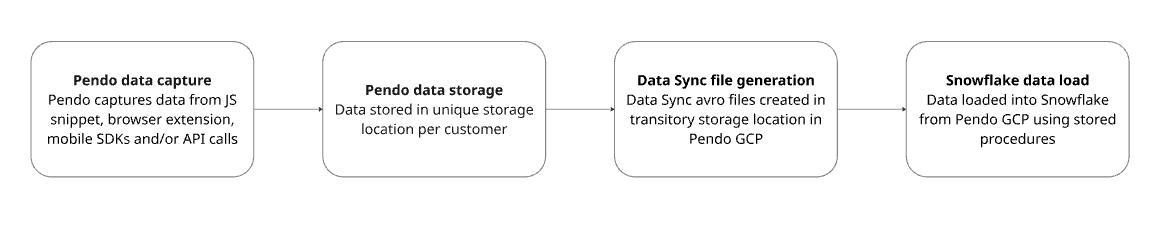 datasync-snowflake-dataflow-diagram.png