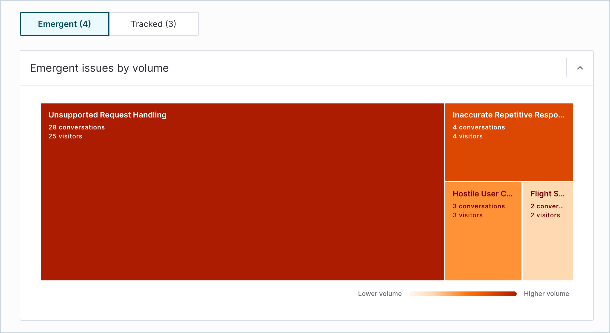 AgentAnalytics_EmergentIssues_Treemap.png