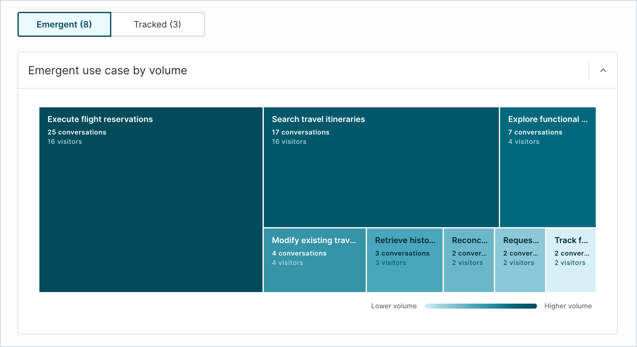 AgentAnalytics_EmergentUseCases_Treemap.png