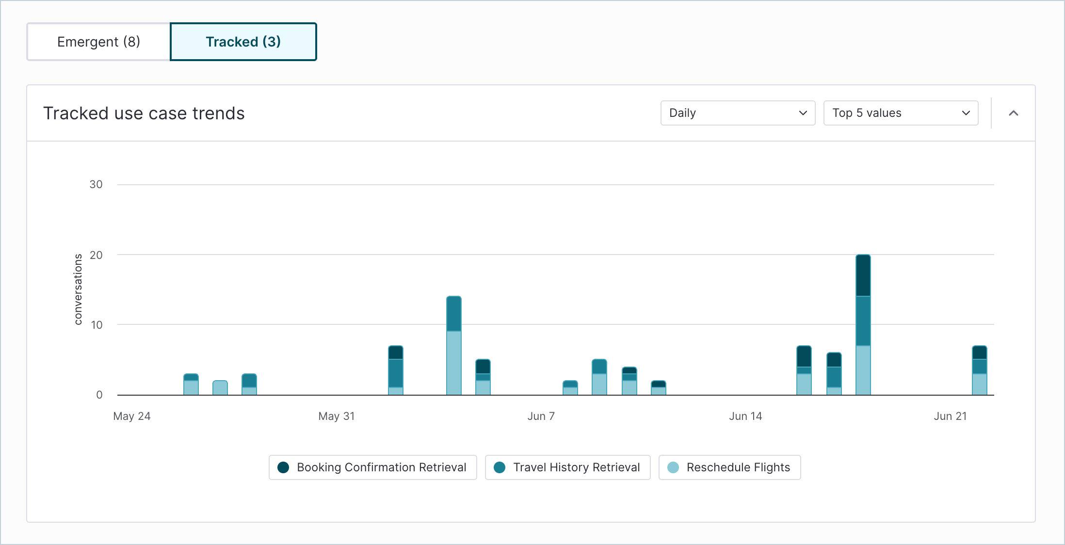 AgentAnalytics_TrackedUseCases_Trends.png